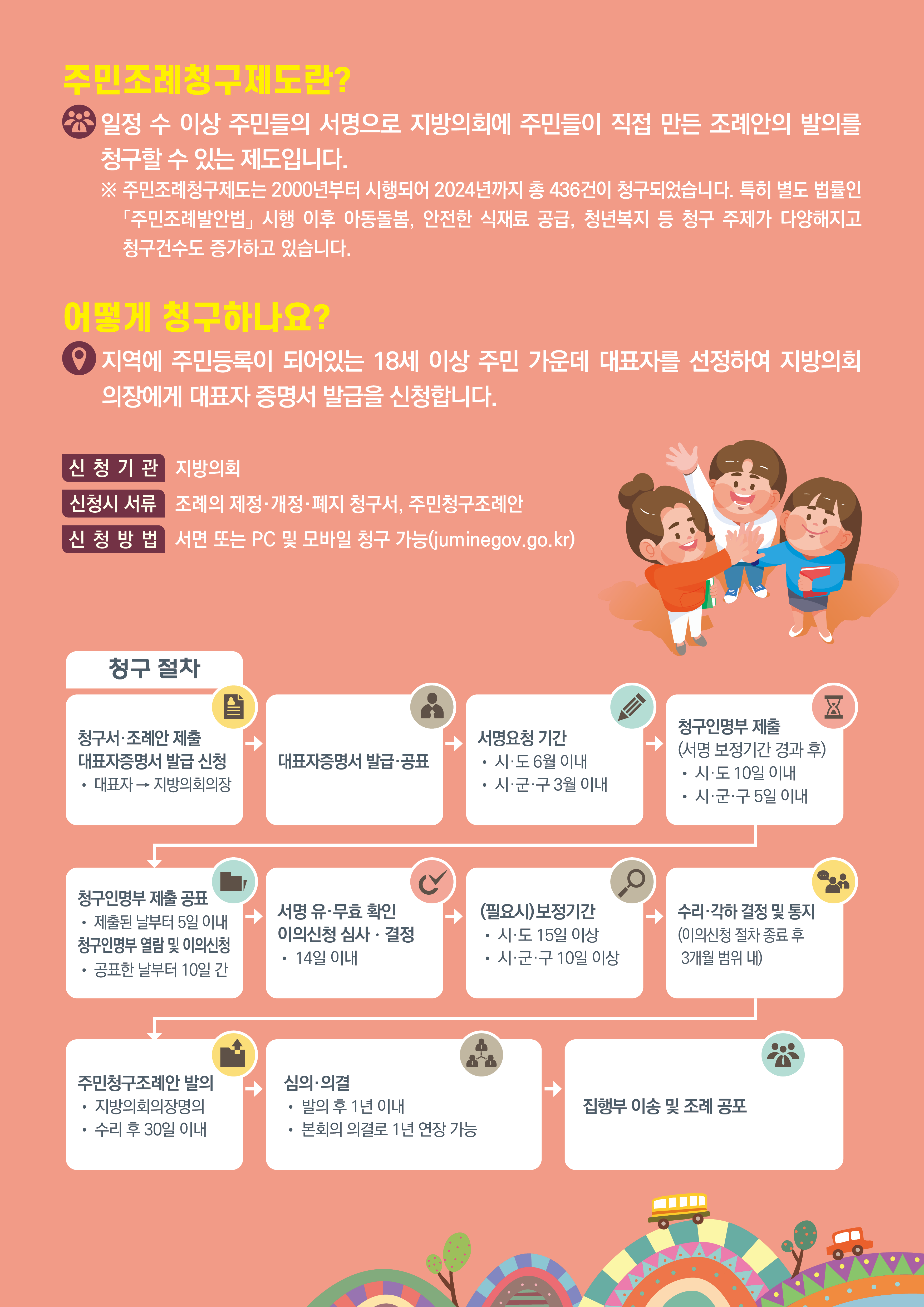 2025년도주민조례제도청구절차안내