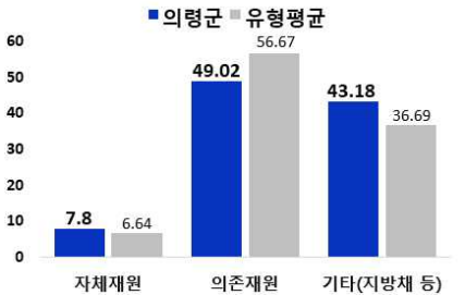 재원별 세입 규모 및 유형평균