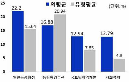 분야별 세출 규모 및 유형평균