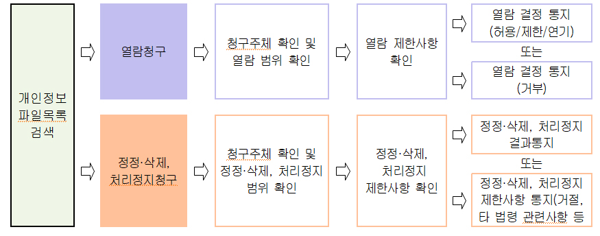 개인정보의 열람, 정정·삭제, 처리정지 청구 절차