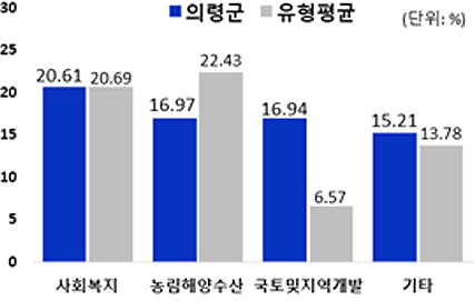 분야별 세출 규모 및 유형평균