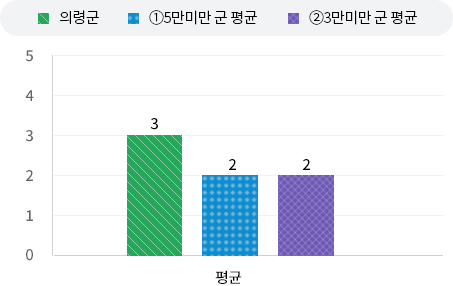 재정규모 대비 인건비 운영 비율
